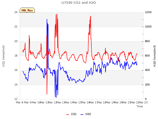 plot of LI7500 CO2 and H2O