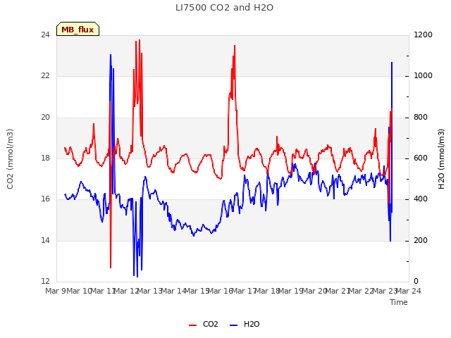 plot of LI7500 CO2 and H2O