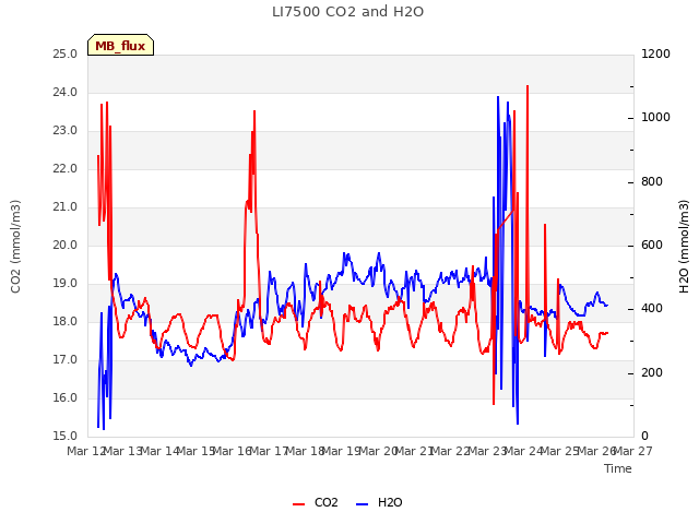 plot of LI7500 CO2 and H2O