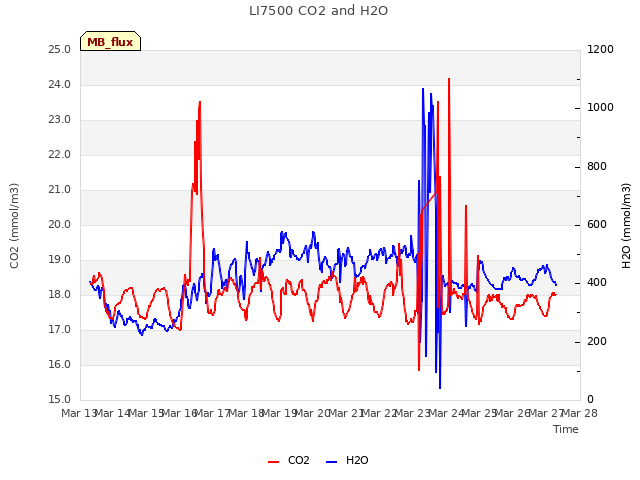 plot of LI7500 CO2 and H2O