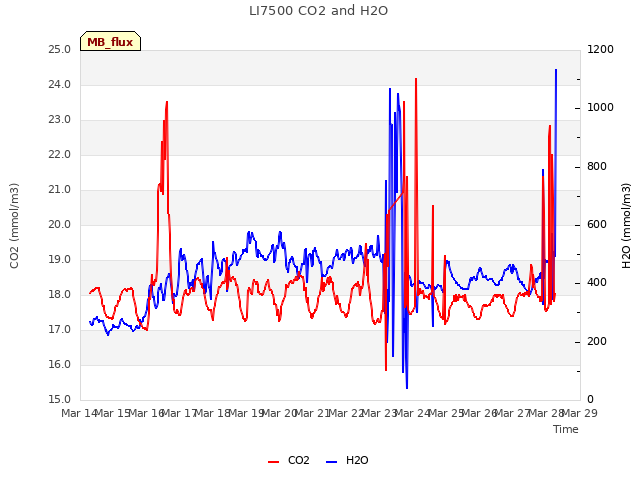 plot of LI7500 CO2 and H2O