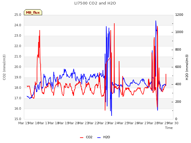 plot of LI7500 CO2 and H2O