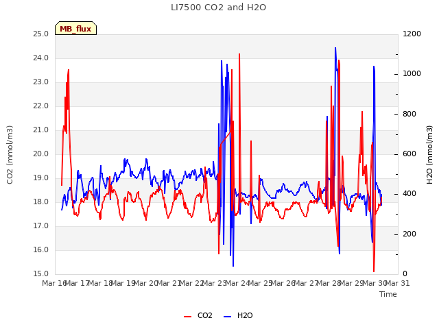 plot of LI7500 CO2 and H2O