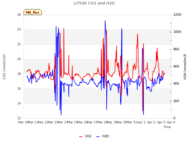 plot of LI7500 CO2 and H2O