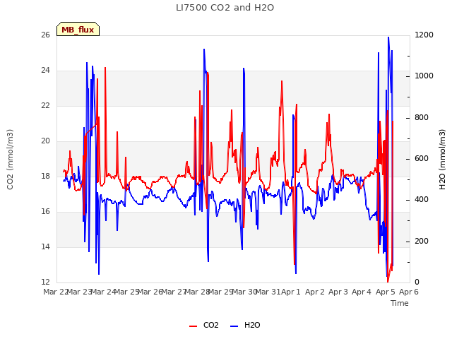 plot of LI7500 CO2 and H2O