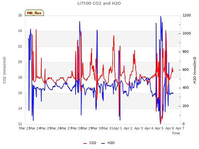 plot of LI7500 CO2 and H2O