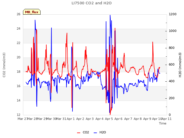 plot of LI7500 CO2 and H2O