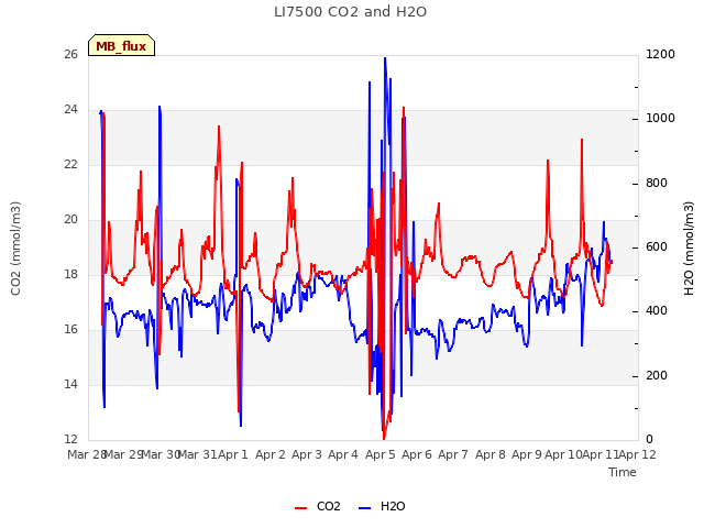 plot of LI7500 CO2 and H2O