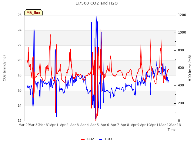 plot of LI7500 CO2 and H2O