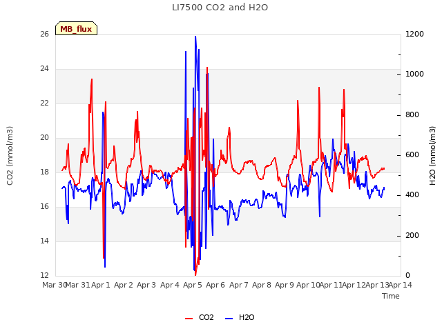 plot of LI7500 CO2 and H2O