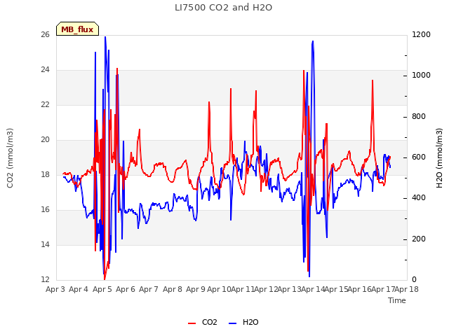 plot of LI7500 CO2 and H2O