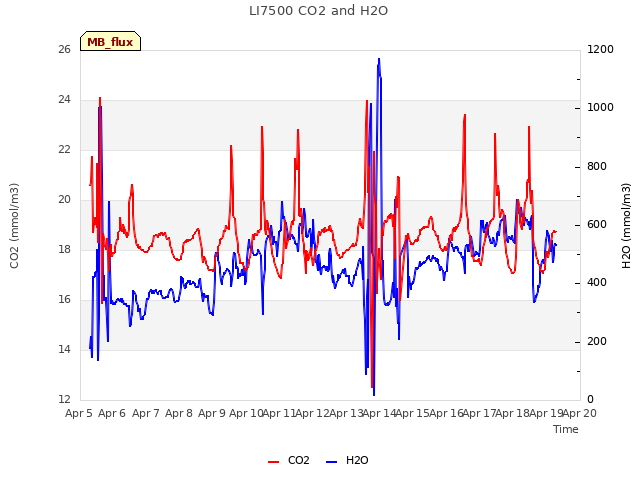 plot of LI7500 CO2 and H2O