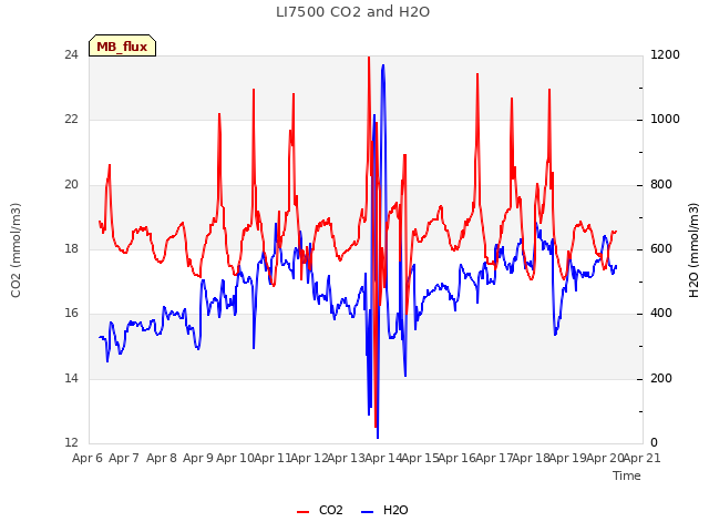plot of LI7500 CO2 and H2O