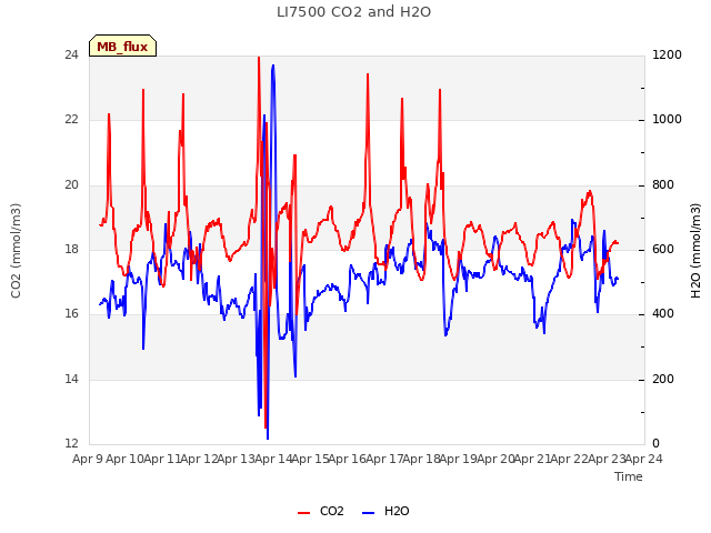 plot of LI7500 CO2 and H2O