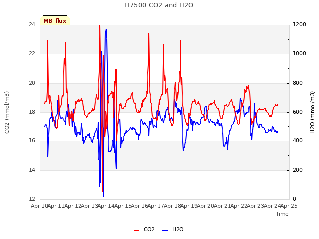 plot of LI7500 CO2 and H2O