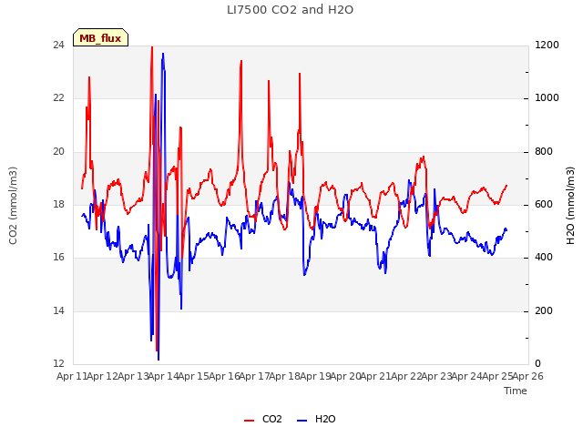 plot of LI7500 CO2 and H2O