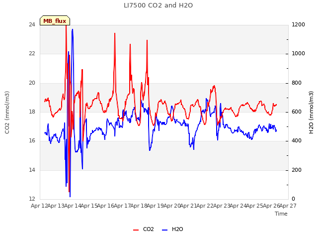 plot of LI7500 CO2 and H2O