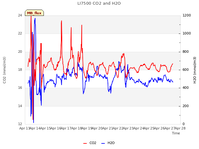 plot of LI7500 CO2 and H2O