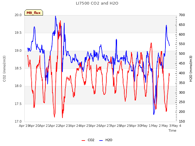 plot of LI7500 CO2 and H2O