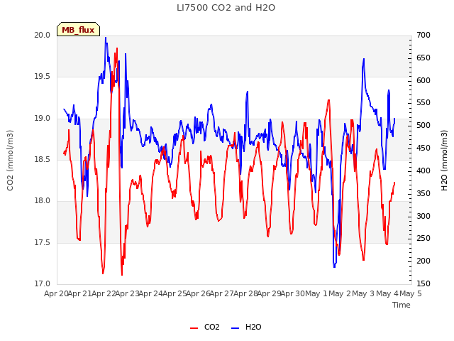 plot of LI7500 CO2 and H2O