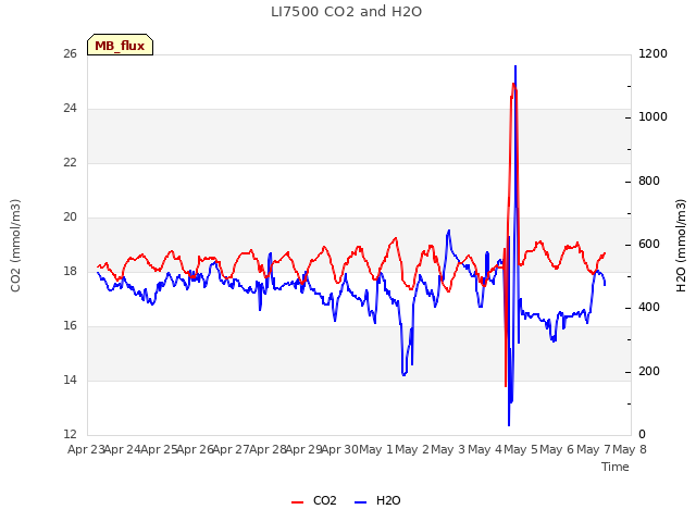 plot of LI7500 CO2 and H2O