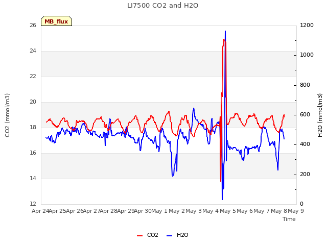 plot of LI7500 CO2 and H2O