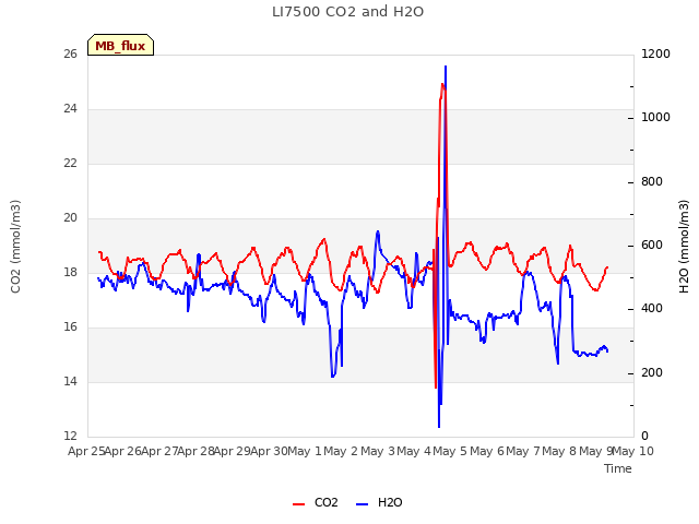 plot of LI7500 CO2 and H2O