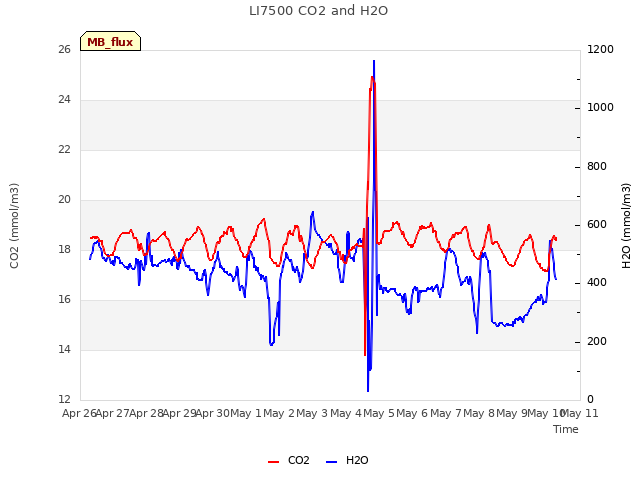 plot of LI7500 CO2 and H2O