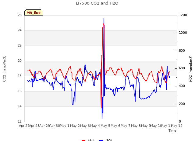 plot of LI7500 CO2 and H2O