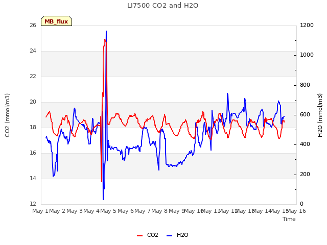 plot of LI7500 CO2 and H2O