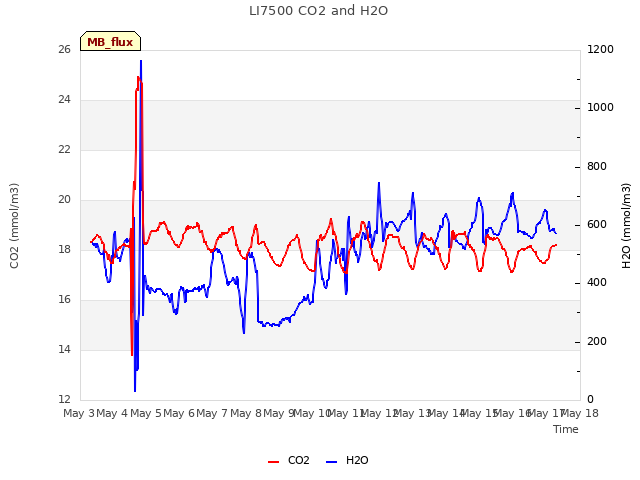 plot of LI7500 CO2 and H2O