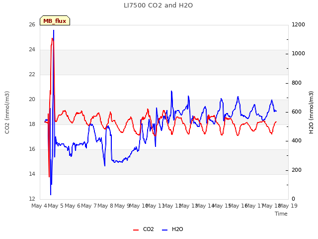plot of LI7500 CO2 and H2O
