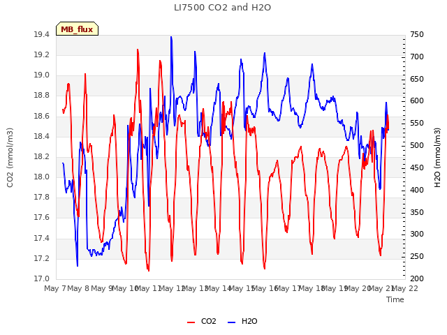 plot of LI7500 CO2 and H2O