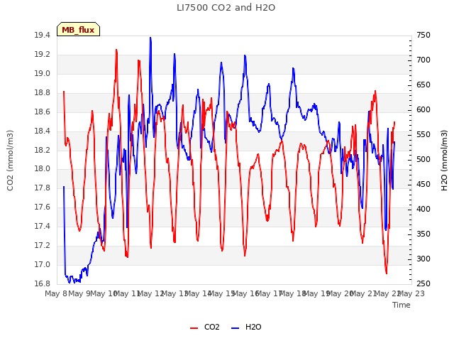 plot of LI7500 CO2 and H2O