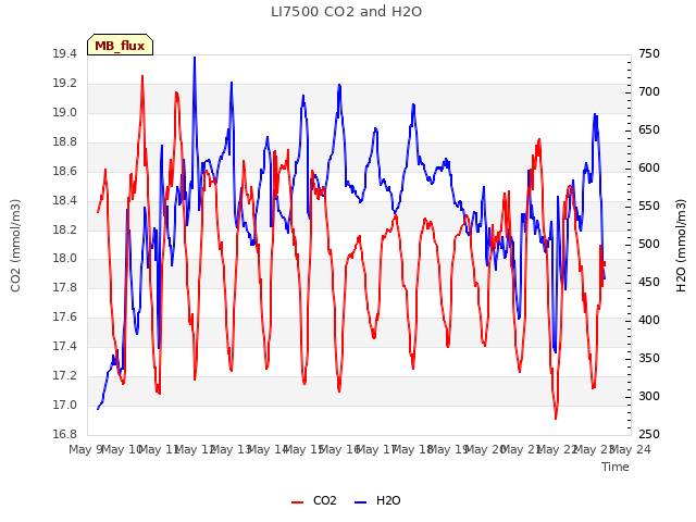 plot of LI7500 CO2 and H2O