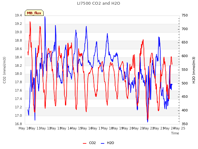 plot of LI7500 CO2 and H2O