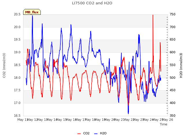 plot of LI7500 CO2 and H2O