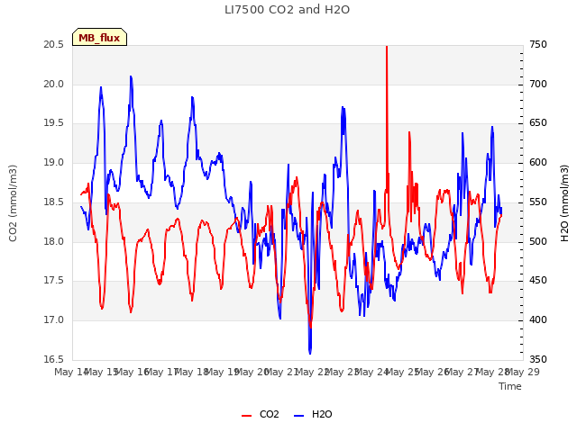 plot of LI7500 CO2 and H2O