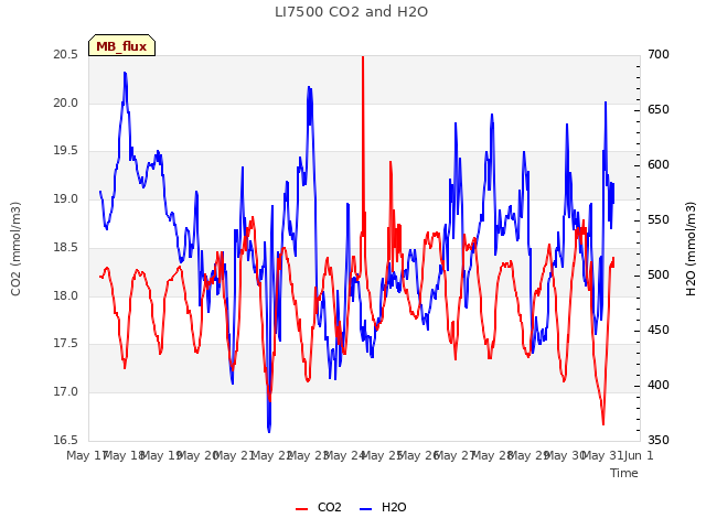 plot of LI7500 CO2 and H2O