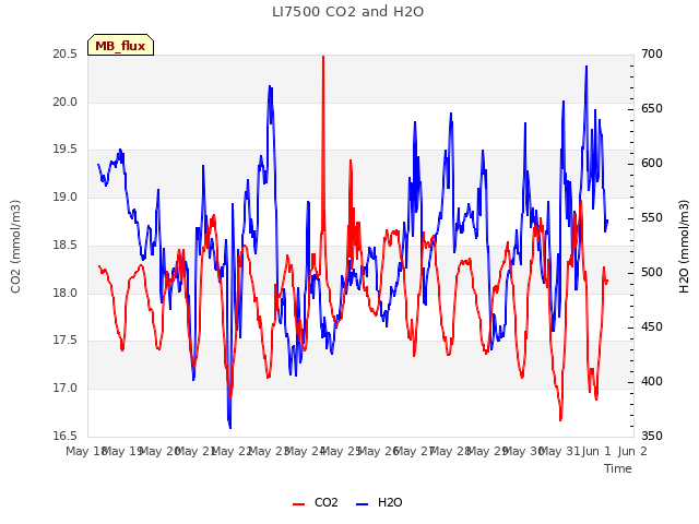 plot of LI7500 CO2 and H2O