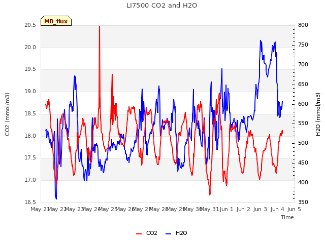 plot of LI7500 CO2 and H2O