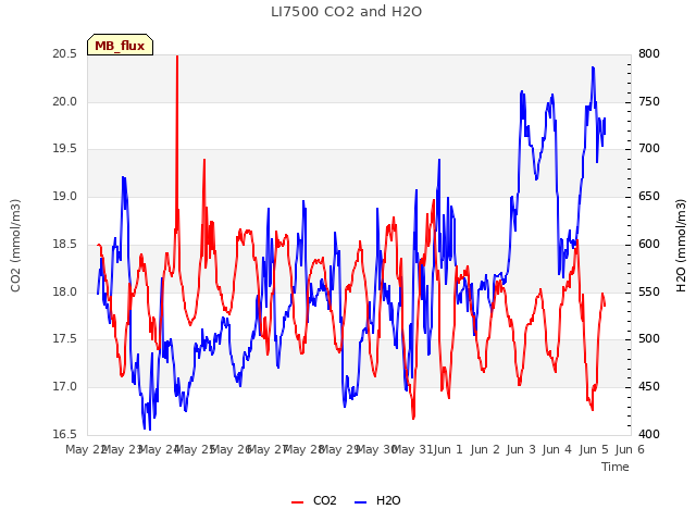 plot of LI7500 CO2 and H2O