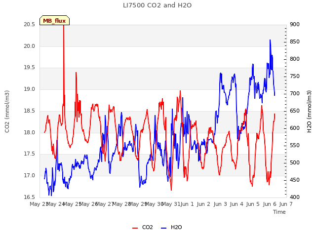 plot of LI7500 CO2 and H2O