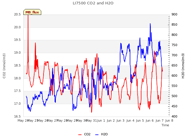 plot of LI7500 CO2 and H2O