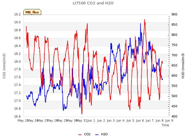 plot of LI7500 CO2 and H2O