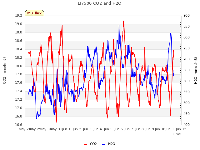 plot of LI7500 CO2 and H2O