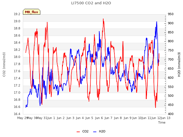 plot of LI7500 CO2 and H2O