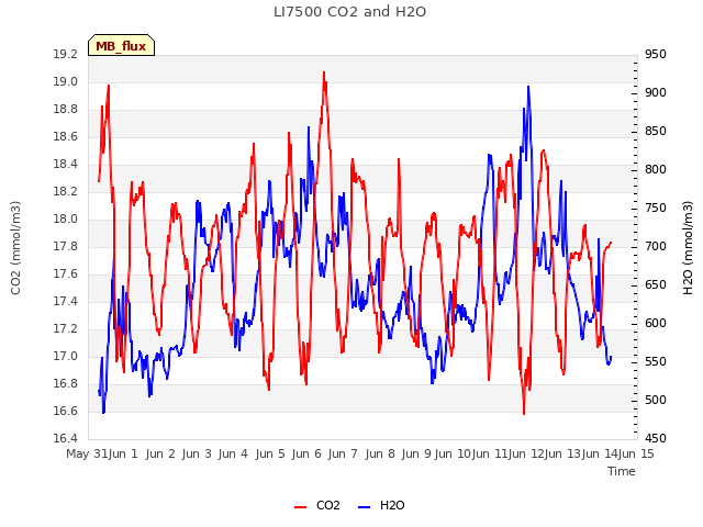 plot of LI7500 CO2 and H2O