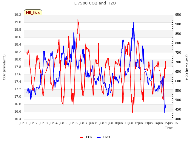 plot of LI7500 CO2 and H2O