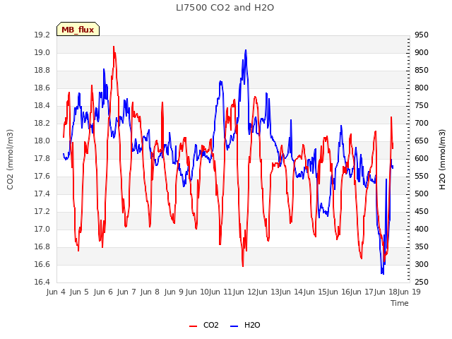 plot of LI7500 CO2 and H2O